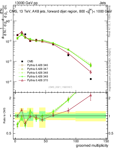 Plot of j.mult.g in 13000 GeV pp collisions