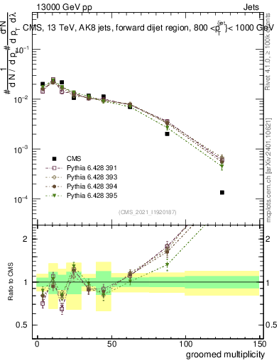 Plot of j.mult.g in 13000 GeV pp collisions