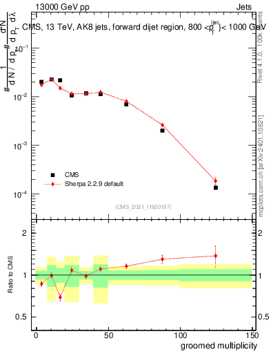 Plot of j.mult.g in 13000 GeV pp collisions