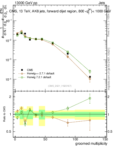 Plot of j.mult.g in 13000 GeV pp collisions