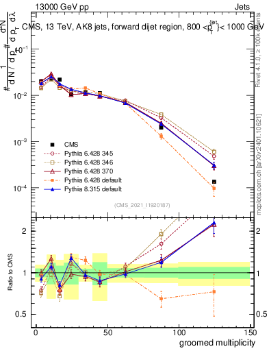 Plot of j.mult.g in 13000 GeV pp collisions