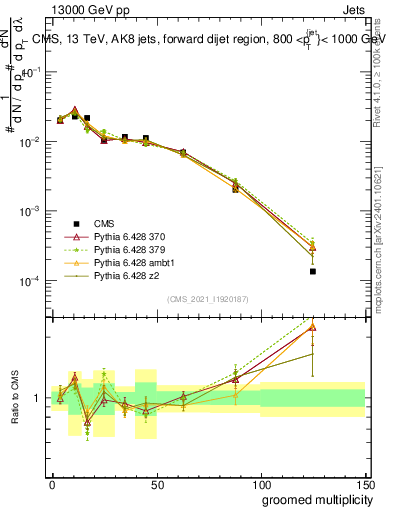 Plot of j.mult.g in 13000 GeV pp collisions