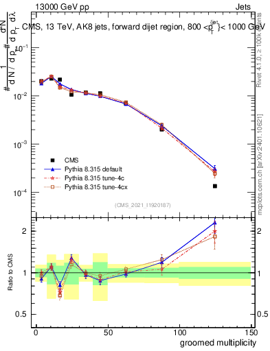 Plot of j.mult.g in 13000 GeV pp collisions