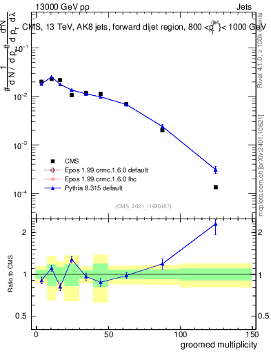 Plot of j.mult.g in 13000 GeV pp collisions