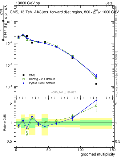 Plot of j.mult.g in 13000 GeV pp collisions