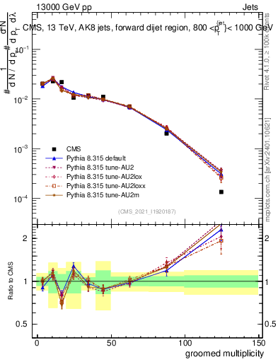 Plot of j.mult.g in 13000 GeV pp collisions