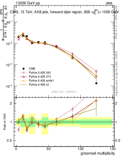 Plot of j.mult.g in 13000 GeV pp collisions