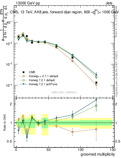 Plot of j.mult.g in 13000 GeV pp collisions