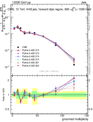 Plot of j.mult.g in 13000 GeV pp collisions