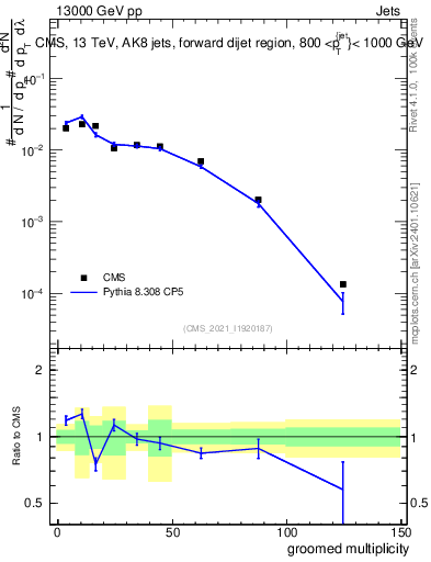 Plot of j.mult.g in 13000 GeV pp collisions