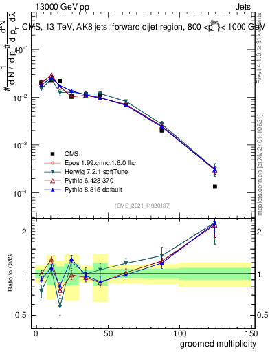 Plot of j.mult.g in 13000 GeV pp collisions