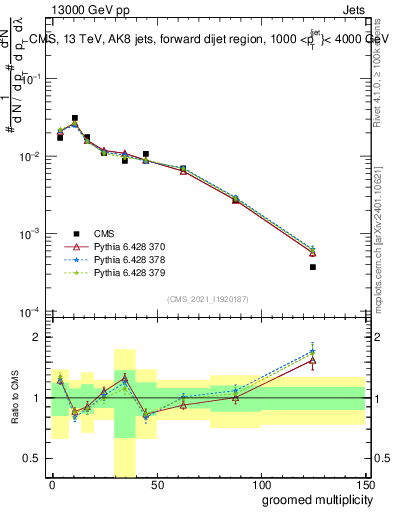 Plot of j.mult.g in 13000 GeV pp collisions