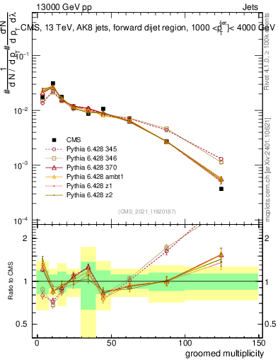 Plot of j.mult.g in 13000 GeV pp collisions