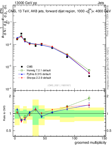 Plot of j.mult.g in 13000 GeV pp collisions
