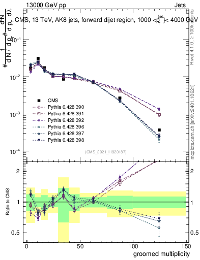 Plot of j.mult.g in 13000 GeV pp collisions