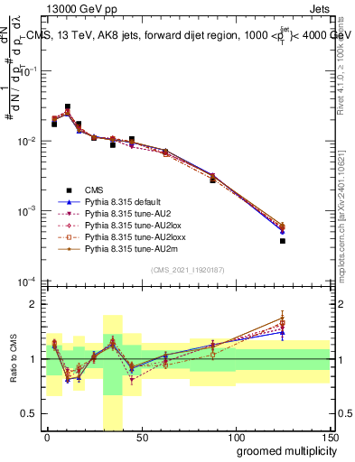 Plot of j.mult.g in 13000 GeV pp collisions