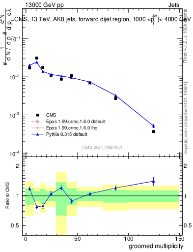 Plot of j.mult.g in 13000 GeV pp collisions