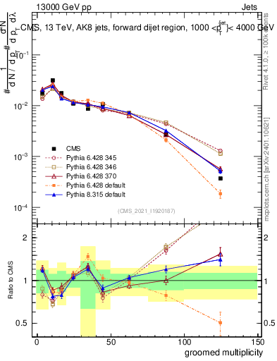Plot of j.mult.g in 13000 GeV pp collisions