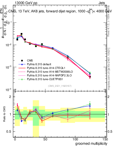 Plot of j.mult.g in 13000 GeV pp collisions