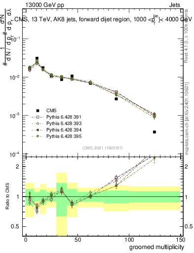 Plot of j.mult.g in 13000 GeV pp collisions