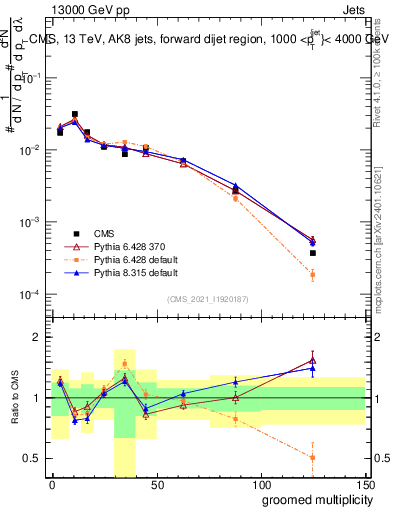 Plot of j.mult.g in 13000 GeV pp collisions