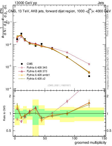 Plot of j.mult.g in 13000 GeV pp collisions
