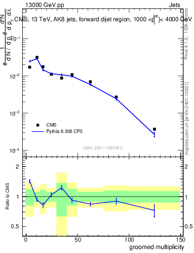 Plot of j.mult.g in 13000 GeV pp collisions