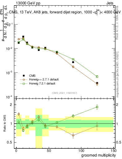 Plot of j.mult.g in 13000 GeV pp collisions