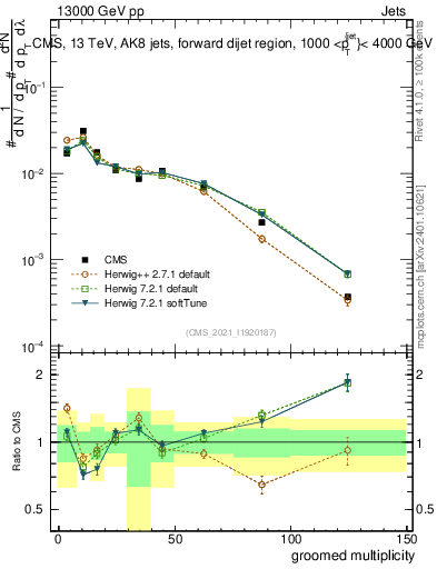 Plot of j.mult.g in 13000 GeV pp collisions