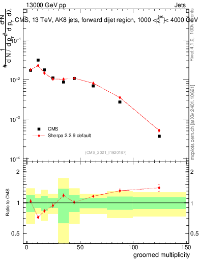 Plot of j.mult.g in 13000 GeV pp collisions