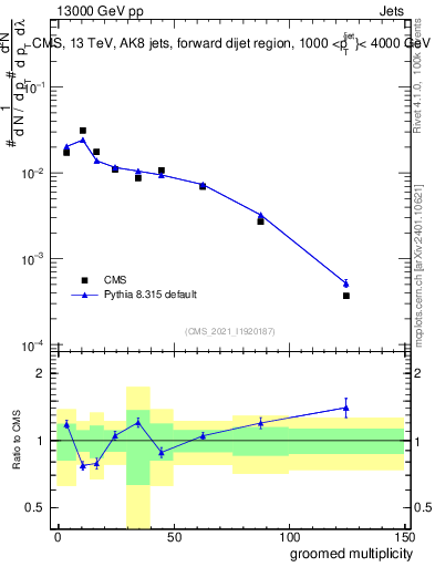 Plot of j.mult.g in 13000 GeV pp collisions