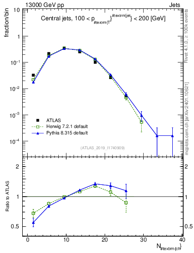 Plot of j.nch in 13000 GeV pp collisions