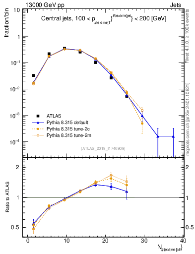 Plot of j.nch in 13000 GeV pp collisions