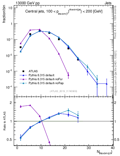 Plot of j.nch in 13000 GeV pp collisions