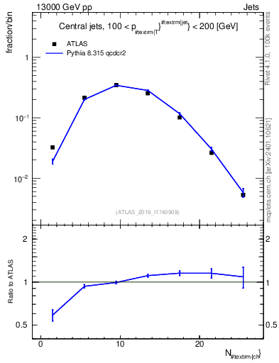 Plot of j.nch in 13000 GeV pp collisions