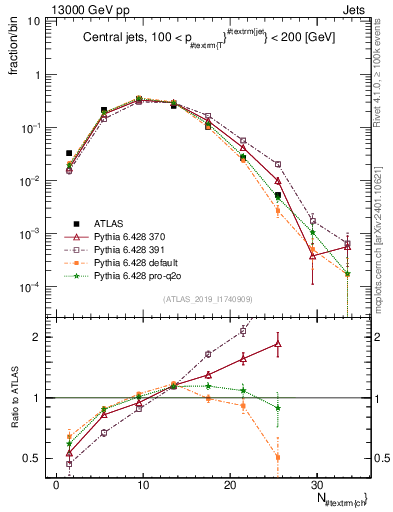 Plot of j.nch in 13000 GeV pp collisions