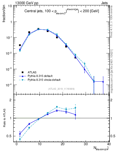 Plot of j.nch in 13000 GeV pp collisions