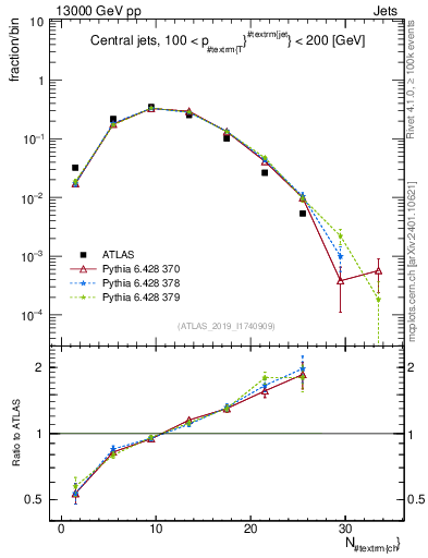Plot of j.nch in 13000 GeV pp collisions
