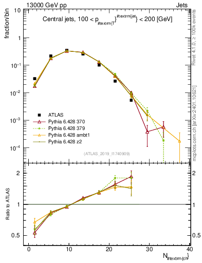 Plot of j.nch in 13000 GeV pp collisions