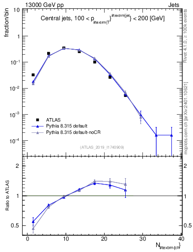 Plot of j.nch in 13000 GeV pp collisions