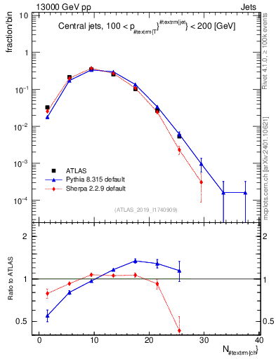 Plot of j.nch in 13000 GeV pp collisions