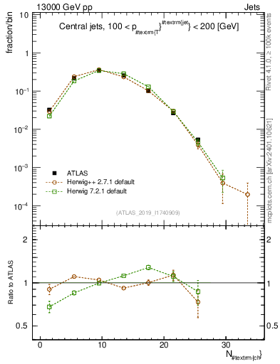 Plot of j.nch in 13000 GeV pp collisions