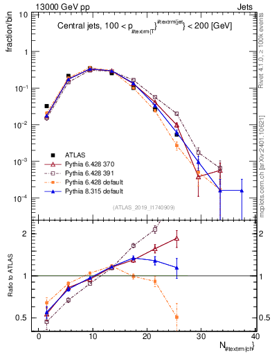 Plot of j.nch in 13000 GeV pp collisions