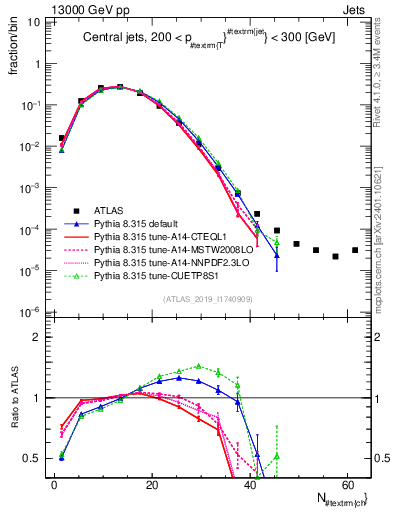 Plot of j.nch in 13000 GeV pp collisions