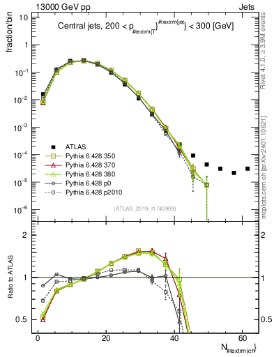 Plot of j.nch in 13000 GeV pp collisions
