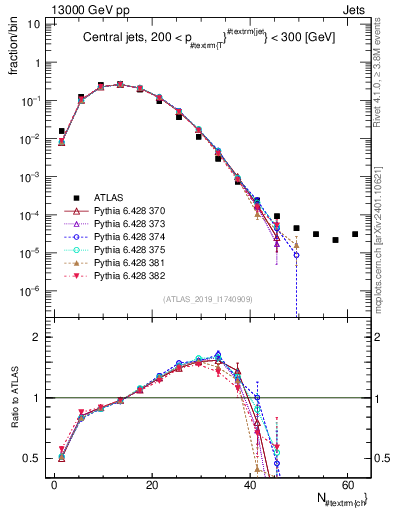 Plot of j.nch in 13000 GeV pp collisions