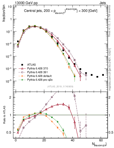 Plot of j.nch in 13000 GeV pp collisions