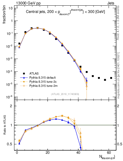 Plot of j.nch in 13000 GeV pp collisions