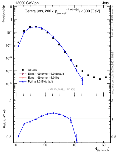 Plot of j.nch in 13000 GeV pp collisions