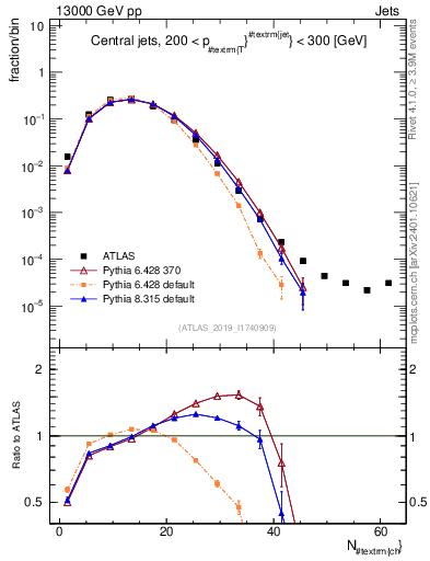 Plot of j.nch in 13000 GeV pp collisions